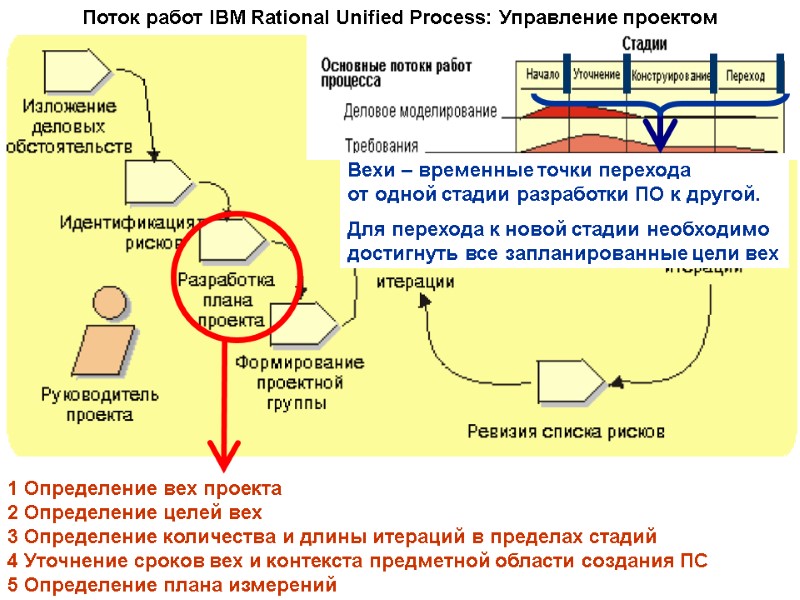 Поток работ IBM Rational Unified Process: Управление проектом 1 Определение вех проекта 2 Определение